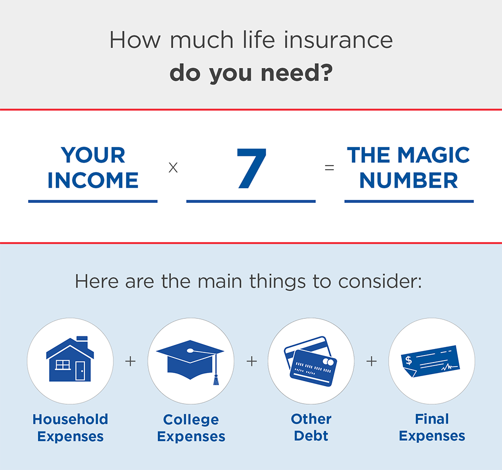 How To Determine How Much Insurance Coverage You Need